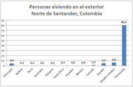 Personas viviendo en el exterior - Norte de Santander, Colombia.PNG