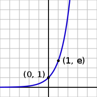 exp(x)Asíntota horizontal a la izquierda.