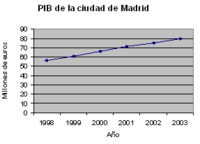 PIB Madrid Anual.PNG