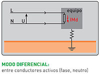 Modo diferencial: entre conductores activos (fase, neutro).