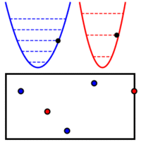 Segunda cuantización. Un sistema de dos osciladores cuánticos es equivalente a un sistema con un número variable de partículas de «dos clases». (Más información)