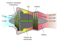 Diagrama que muestra el funcionamiento de un motor turborreactor de flujo centrífugo.
