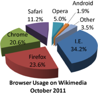 Wikimedia browser share pie chart.png