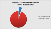 Hogares con actividad económica - Norte de Santander.PNG