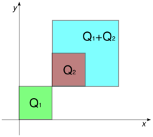Tres cuadrados se muestran en el cuadrante no negativo del plano cartesiano. El cuadrado Q1=[0, 1]×[0, 1] es verde. El cuadrado Q2=[1, 2]×[1, 2] es café, y se encuentra dentro del cuadrado de color turquesaQ1+Q2=[1, 3]×[1, 3].