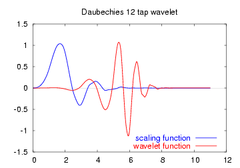 Daubechies12-functions.png