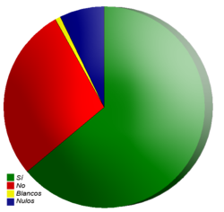Referéndum constitucional de Ecuador de 2008