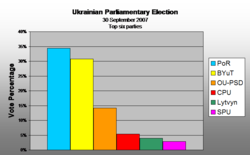 Porcentaje de votos del 2006 al 2007 (Los seis mayores partidos)
