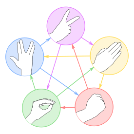 Diagramas gestuales