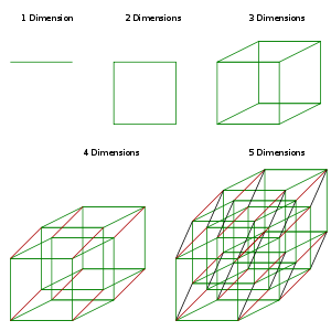 Dice analogy- 1 to 5 dimensions.svg