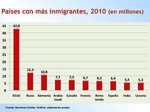 Países con más inmigrantes, 2010 (en millones). Fuente Naciones Unidas. Gráfico:elaboración propia
