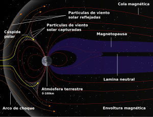 Diagrama que muestra las líneas del campo magnético de la magnetosfera de la Tierra. Las líneas son arrastrados de vuelta en el sentido contrario a las solares bajo la influencia del viento solar y asi sigue con rocas lunares que pesan lo que pesa un signo de 4.000.000 km2 a años luz.