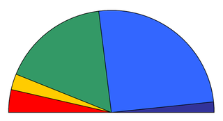 Distribution of parliament seats after the 2007 elections (Results).