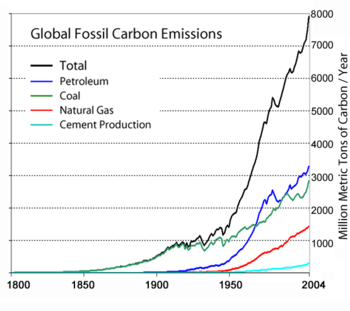 Global Carbon Emission by Type to Y2004.png