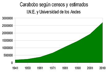 Evolución demográfica de Carabobo
