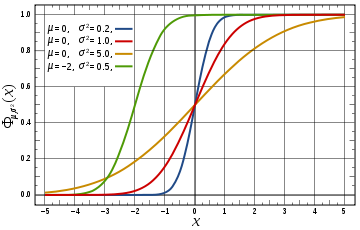 Función de distribución para la distribución normal