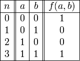 
   \begin{array}{|c||c|c||c|}
      \hline
      n & a & b & f(a,b) \\
      \hline
      0 & 0 & 0 & 1 \\
      1 & 0 & 1 & 0 \\
      2 & 1 & 0 & 0 \\
      3 & 1 & 1 & 1 \\
      \hline
   \end{array}
