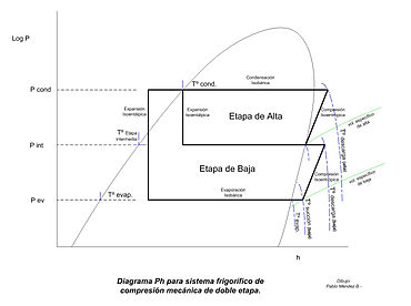 Diagrama Ph para sistema doble etapa y expansión directa