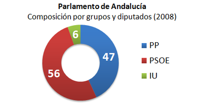Composición del Parlamento de Andalucía por grupos y diputados (2008)