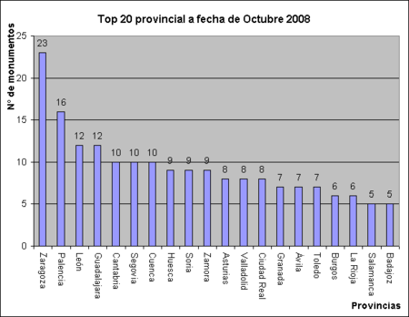 Top 20 de provincias con monumentos en peligro Oct 2008.png