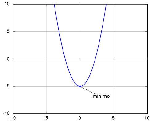 Figura 1: Mínimo de la función f(x) = x2 − 5