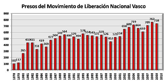 Presos del Movimiento de Liberación Nacional Vasco.jpg