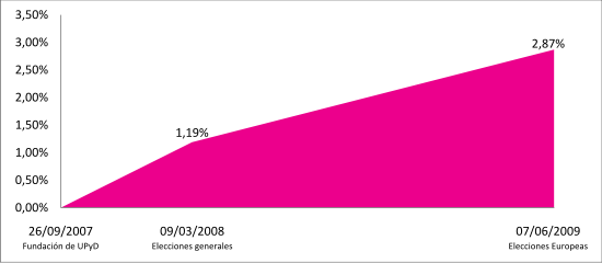 Evolución del porcentaje de votos de UPyD a nivel nacional.