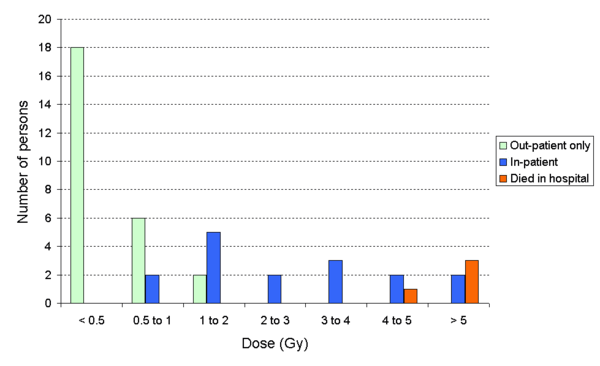 En este diagrama de barras se muestra la dosis recibida por los 46 afectados que presentaron ma´s contaminación.