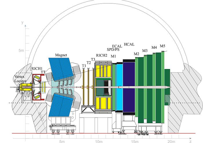 El detector LHCb según el plano de curvatura de las trayectorias de las partículas cargadas