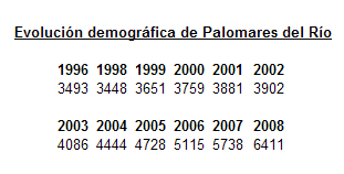 Demographic evolution of Palomares del Río (1996-2008).gif