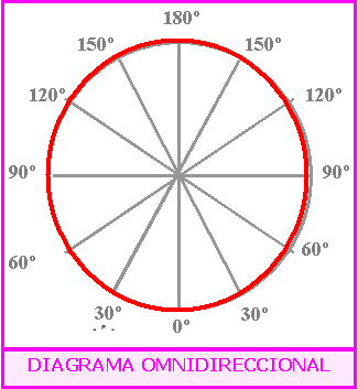 Diagrama polar omnidireccional.png