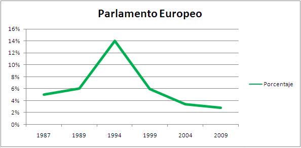 Evolución voto IU EUR.JPG