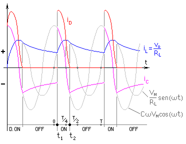 Intensidades de corriente a través de diodo, carga (resistencia) y condensador.